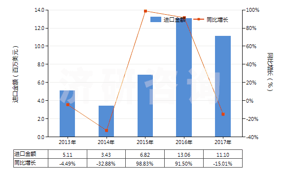2013-2017年中國其他潔齒品(HS33061090)進(jìn)口總額及增速統(tǒng)計